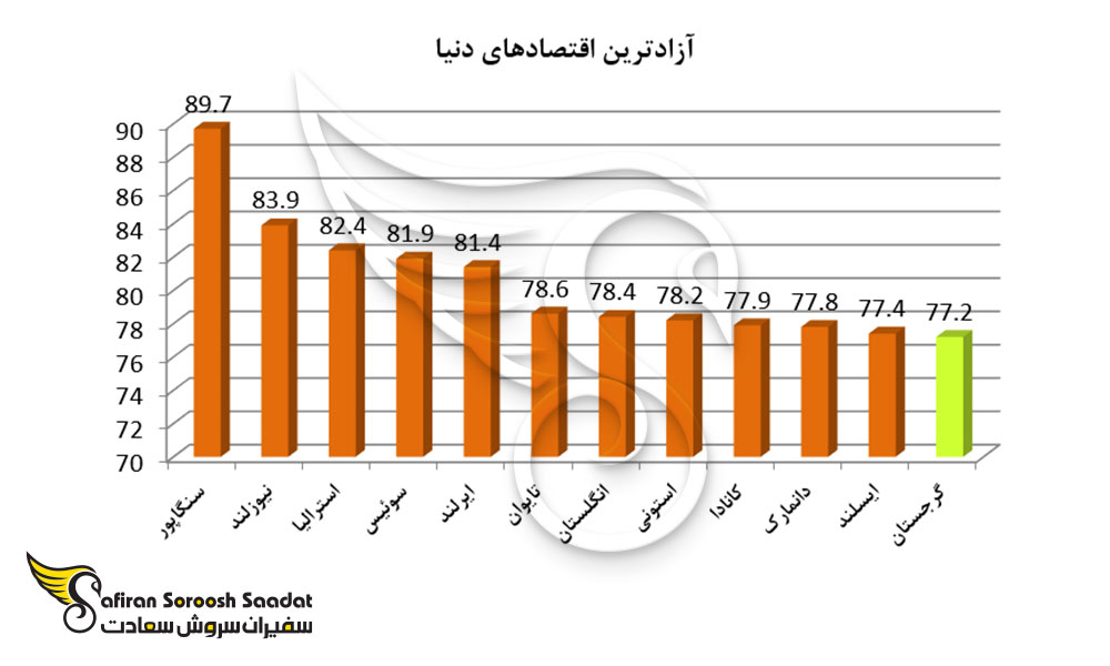 آزادترین اقتصادهای جهان