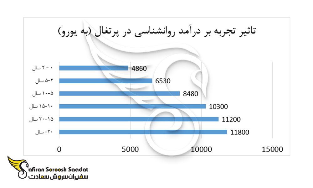 تاثیر تجربه بر درآمد روانشناسی در پرتغال