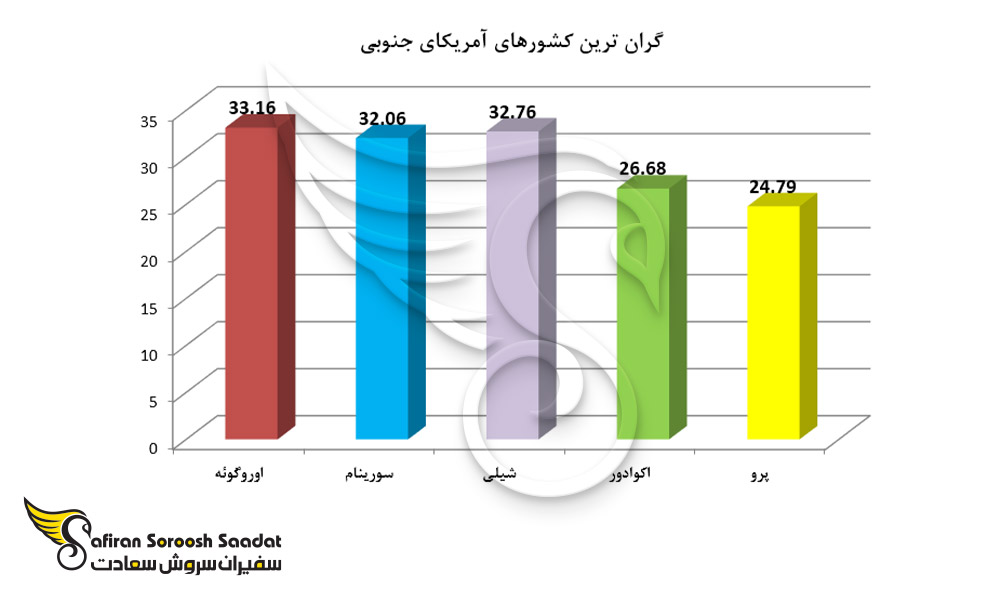 گران ترین کشورهای آمریکای جنوبی