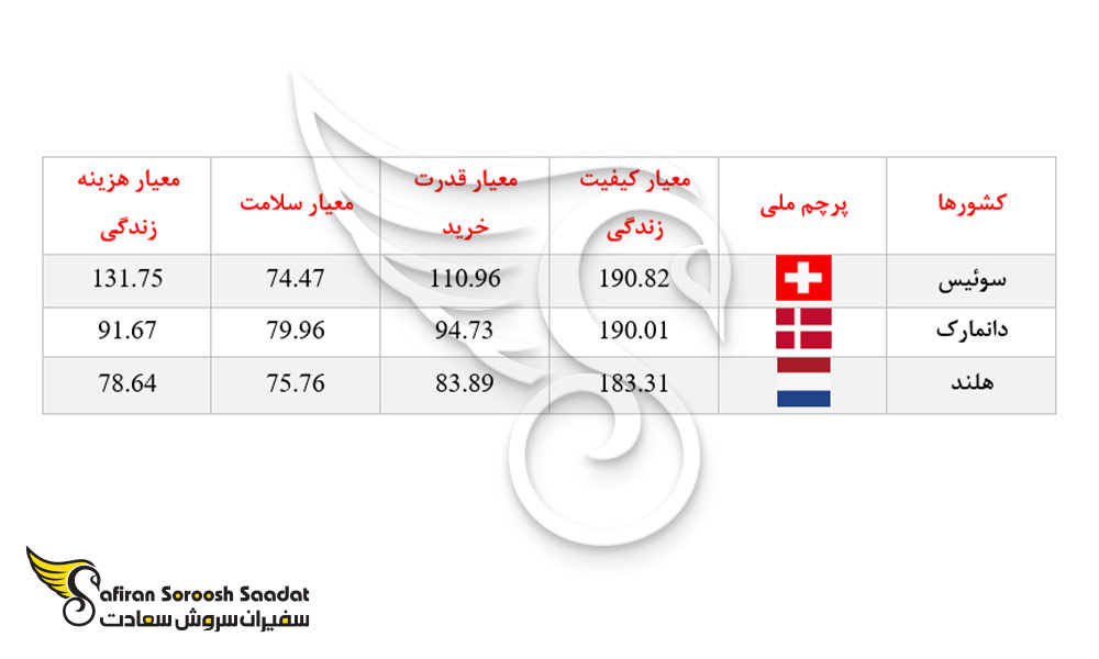 مرفه ترین کشورهای دنیا