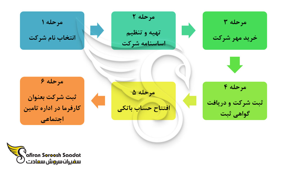 فرآیند ثبت هر شرکتی در سنت کیتس