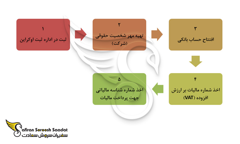 فرآیند ثبت شرکتهای استارتاپ اوکراین