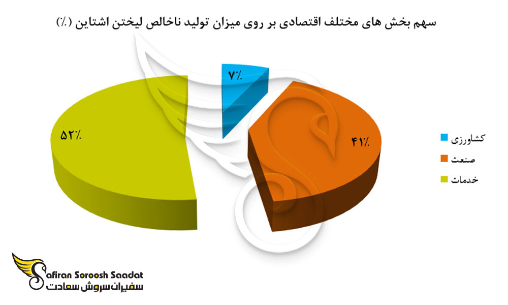 سهم بخش های مختلف اقتصادی بر روی میزان تولید ناخالص لیختن اشتاین