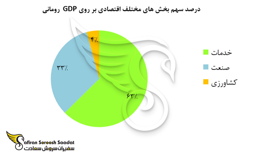 سهم بخش های مختلف اقتصادی بر تولید ناخالص داخلی رومانی