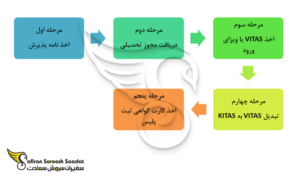 کل پروسه اخذ ویزای تحصیلی اندونزی
