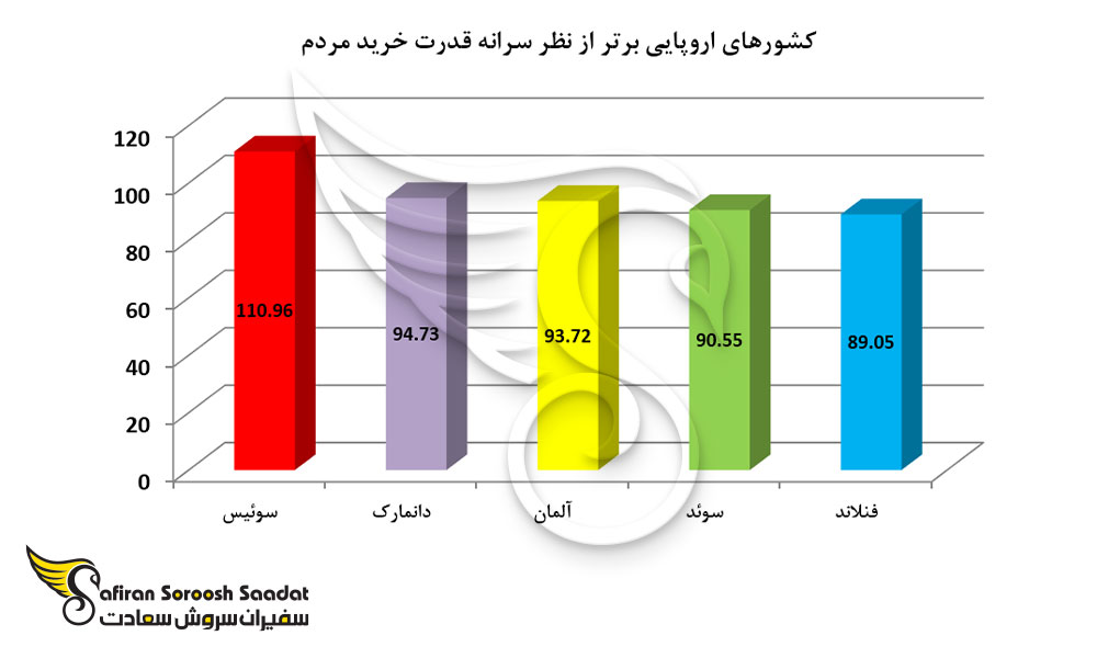 کشورهای اروپایی برتر از نظر سرانه قدرت خرید مردم