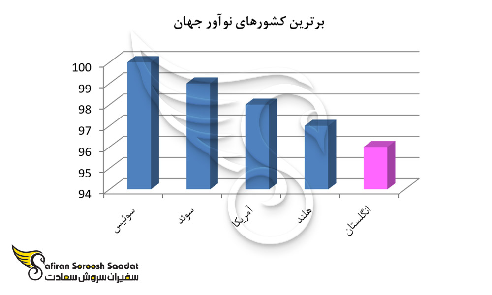 برترین کشورهای نوآور جهان