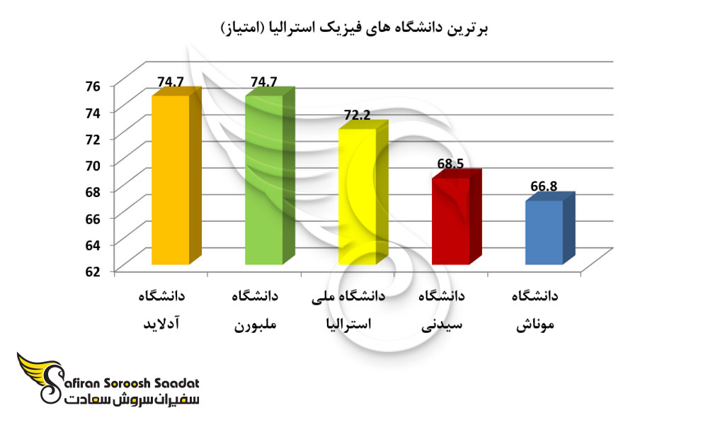 برترین دانشگاه های فیزیک در استرالیا