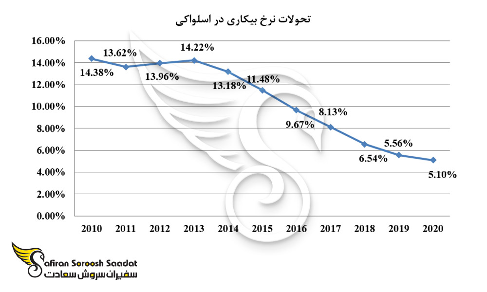 تحولات نرخ بیکاری در اسلواکی