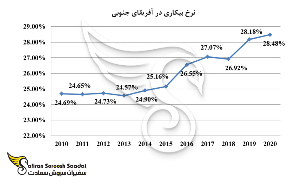 نرخ بیکاری در آفریقای جنوبی