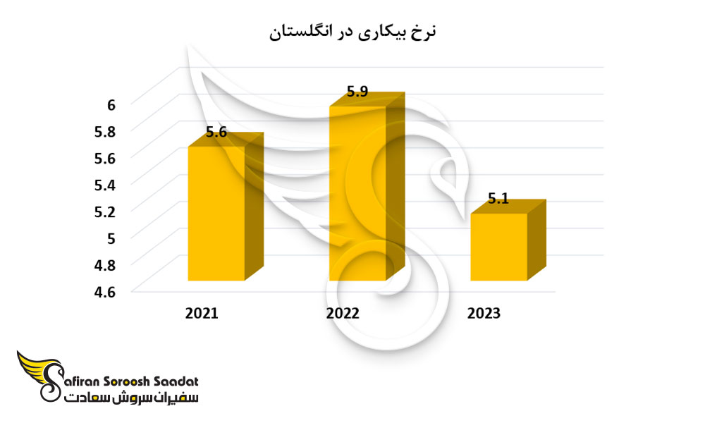 نرخ بیکاری در انگلستان