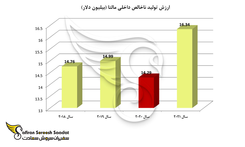 ارزش تولید ناخالص داخلی مالتا