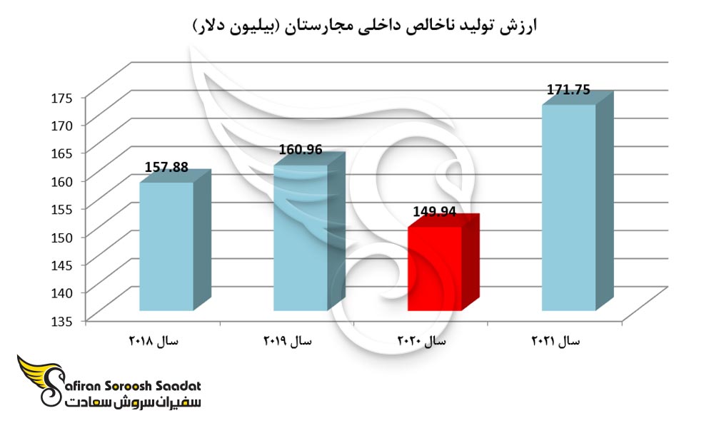 ارزش تولید ناخالص داخلی مجارستان
