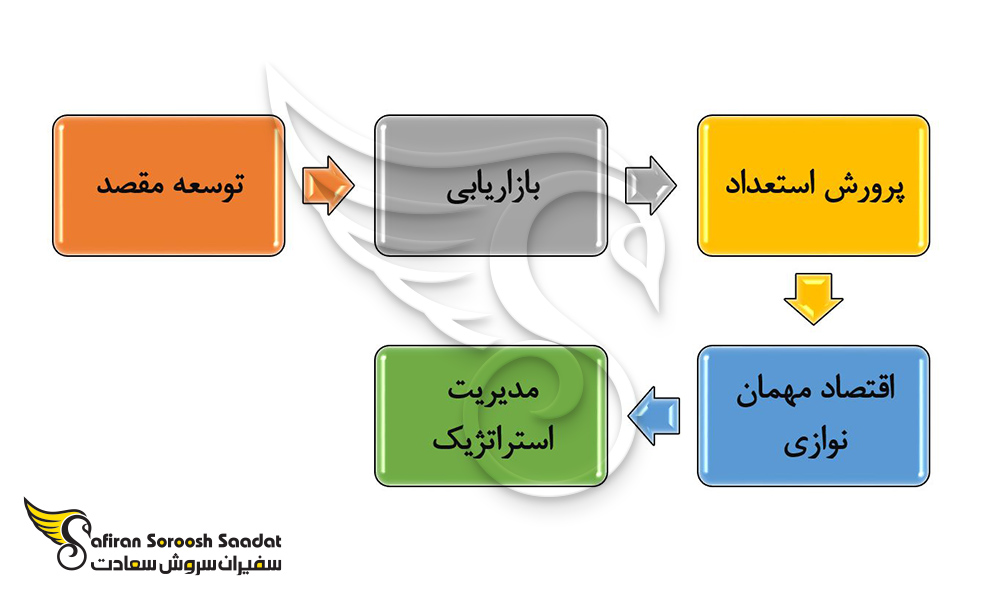 دوره های گوناگون در تحصیل رشته هتلداری در نیوزلند