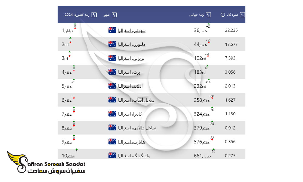 بهترین شهرها برای راه اندازی استارتاپ استرالیا