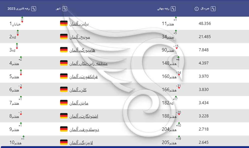 بهترین شهرهای آلمان برای راه اندازی استارتاپ آلمان