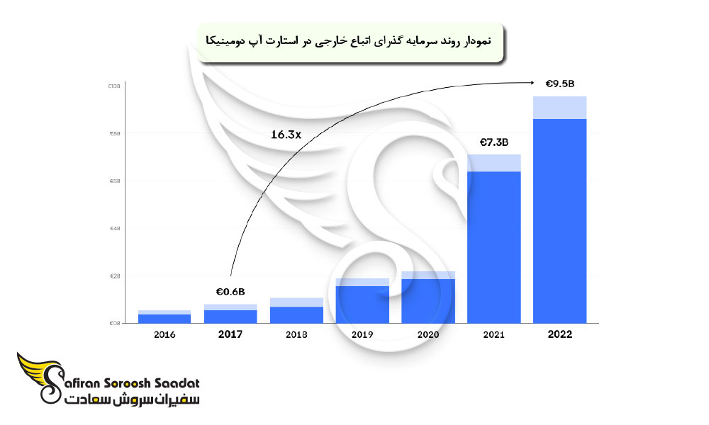 توانمندی های فردی برای راه اندازی استارتاپ دومینیکا