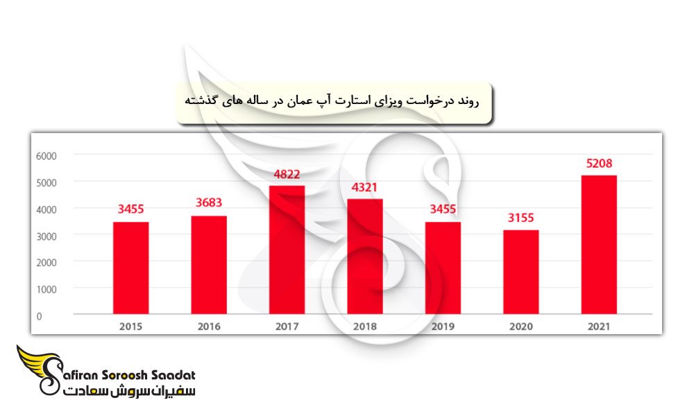 روند درخواست ویزای استارتاپ عمان
