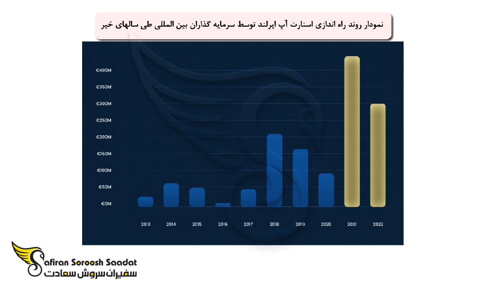 روند راه اندازی استارتاپ ایرلند