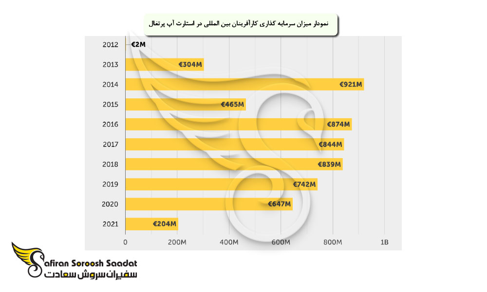 پرتقاضا ترین صنایع برای راه اندازی استارتاپ پرتغال