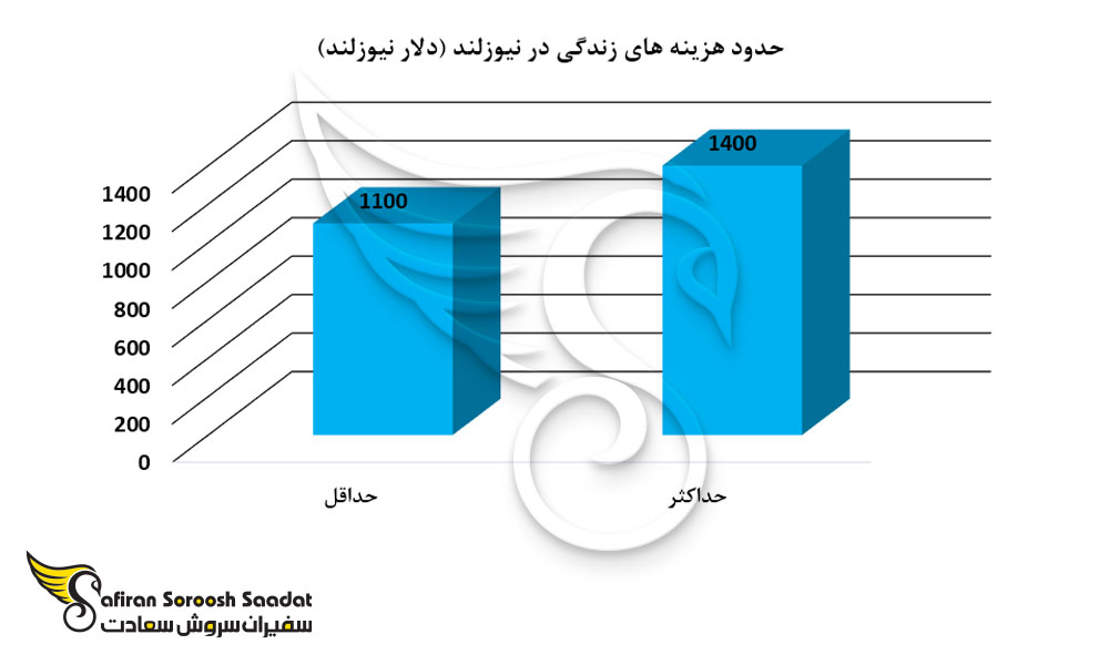 حدود هزینه های زندگی در نیوزلند