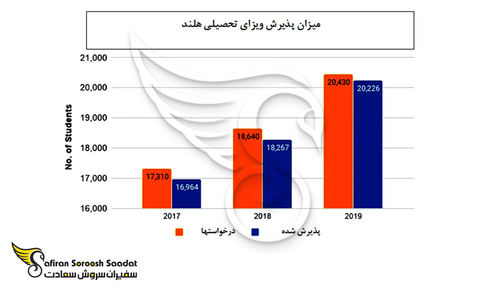 میزان پذیرش ویزای تحصیلی هلند