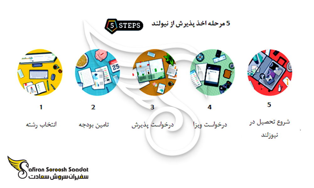 فرآیند پذیرش دانشجوی رشته فیزیک در نیوزلند