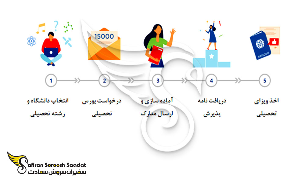 مراحل اخذ پذیرش از دانشگاه های فیزیک روسیه