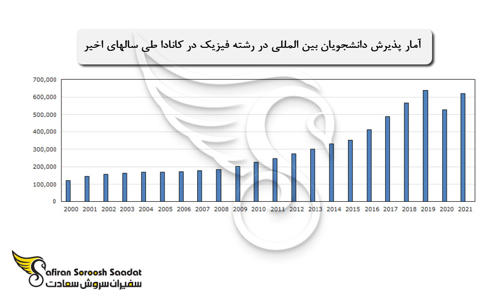 آمار پذیرش دانشجویان بین المللی در رشته فیزیک در کانادا