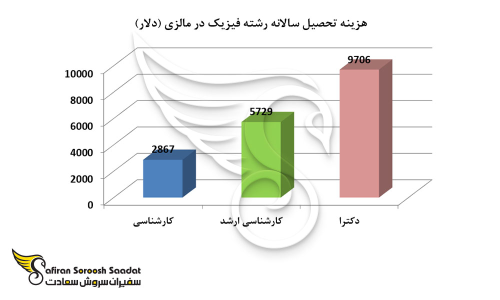 هزینه تحصیل سالانه رشته فیزیک در مالزی