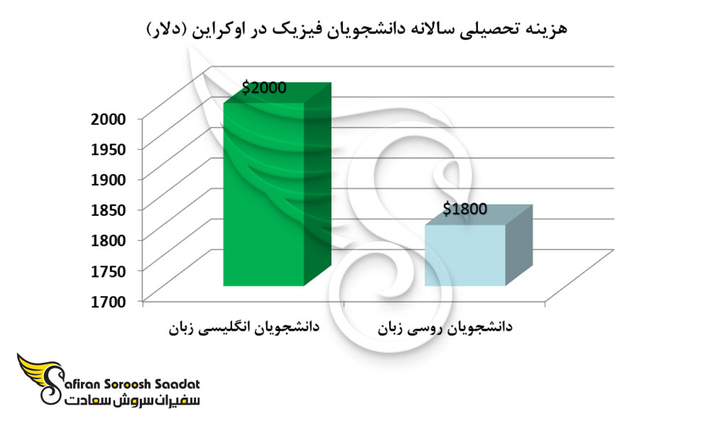 هزینه تحصیلی سالانه دانشجویان فیزیک در اوکراین