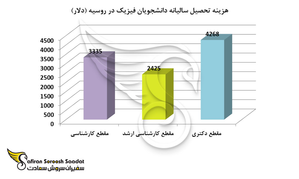 هزینه تحصیل سالیانه دانشجویان فیزیک در روسیه