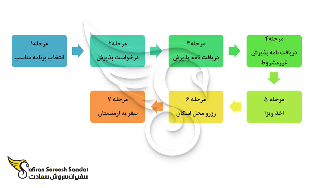 اپلای از دانشگاه های ارمنستان در رشته فیزیک