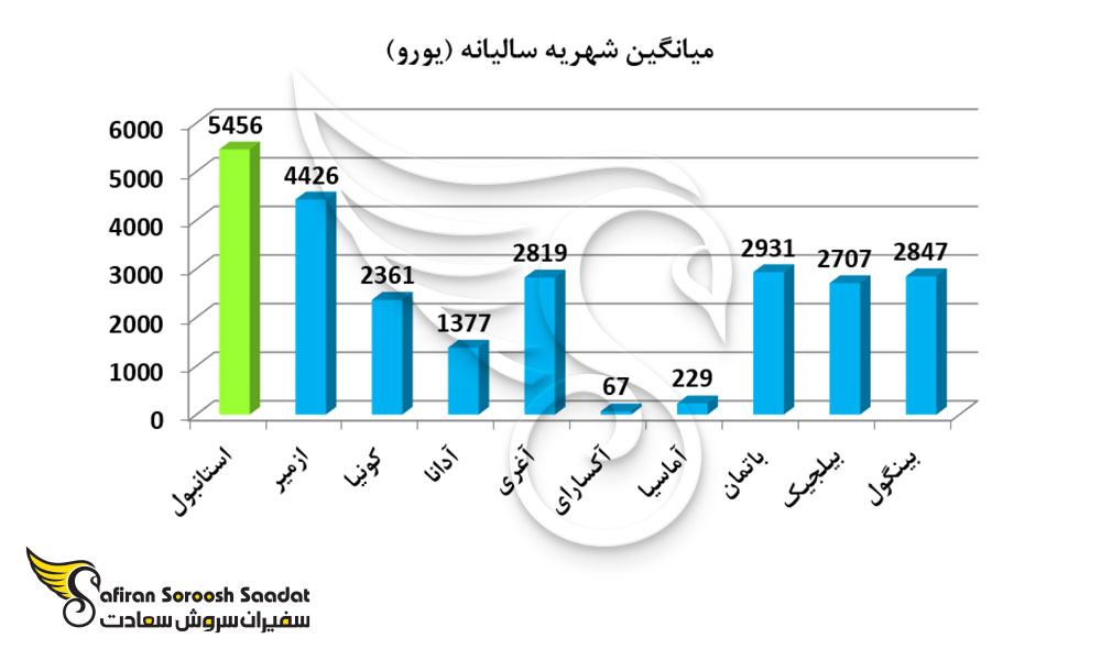میانگین شهریه سالیانه در ترکیه