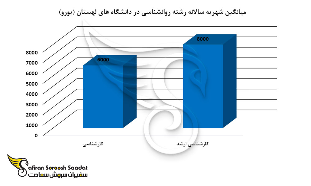 میانگین شهریه سالانه رشته روانشناسی در دانشگاه های لهستان