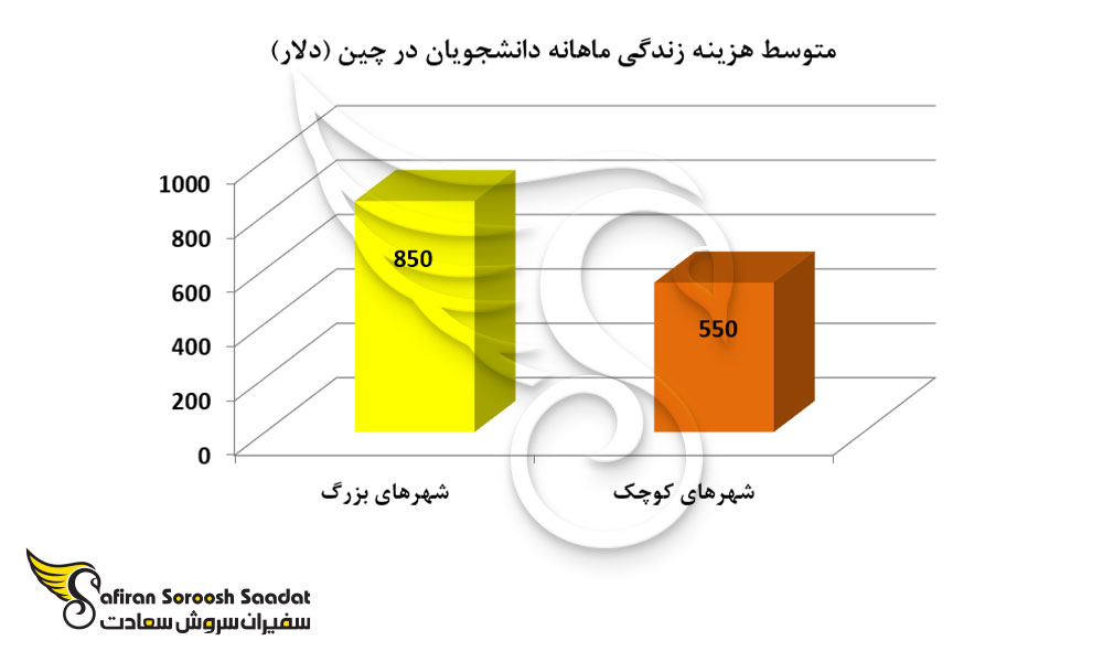 متوسط هزینه زندگی ماهانه دانشجویان در چین