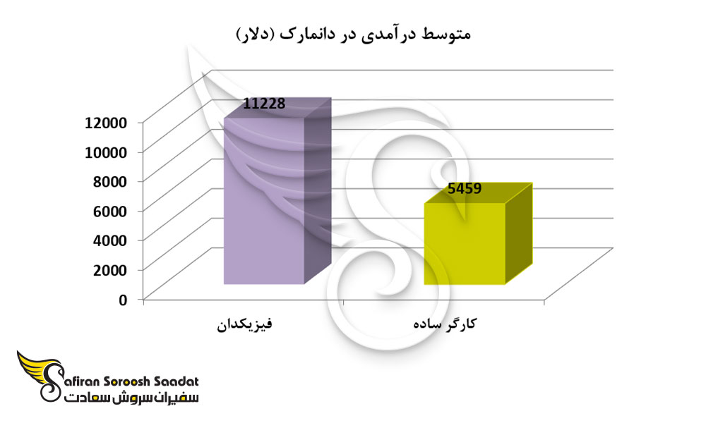 متوسط درآمدی در دانمارک