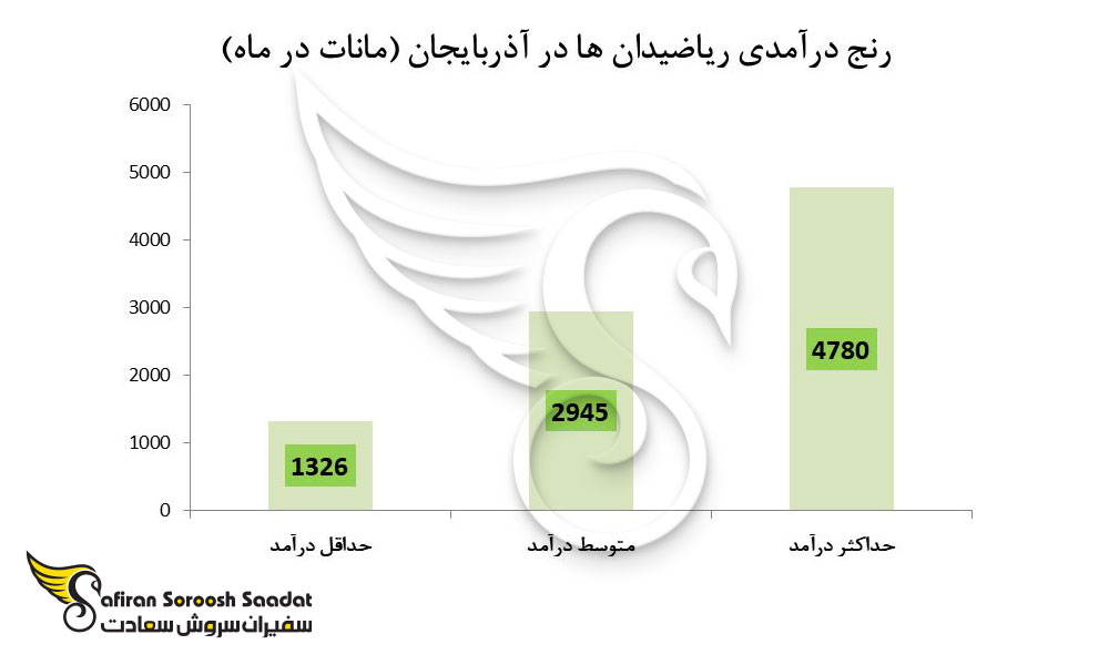 متوسط درآمد ماهیانه در کشور آذربایجان برای یک فارغ التحصیل رشته ریاضیات