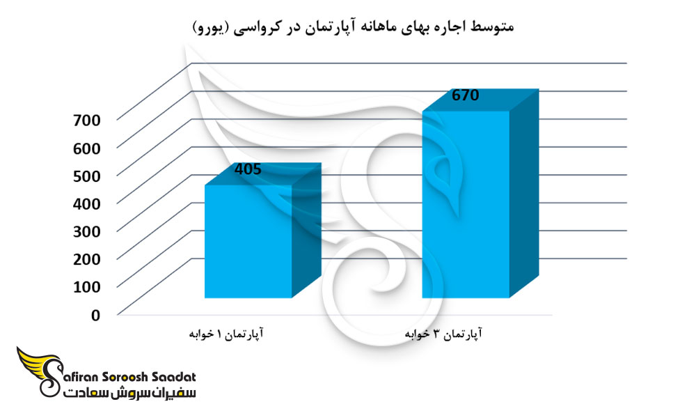 متوسط اجاره بهای ماهانه آپارتمان در کرواسی