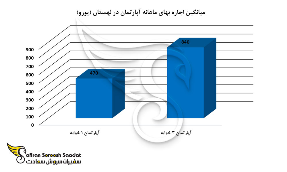 میانگین اجاره بهای ماهانه آپارتمان در لهستان