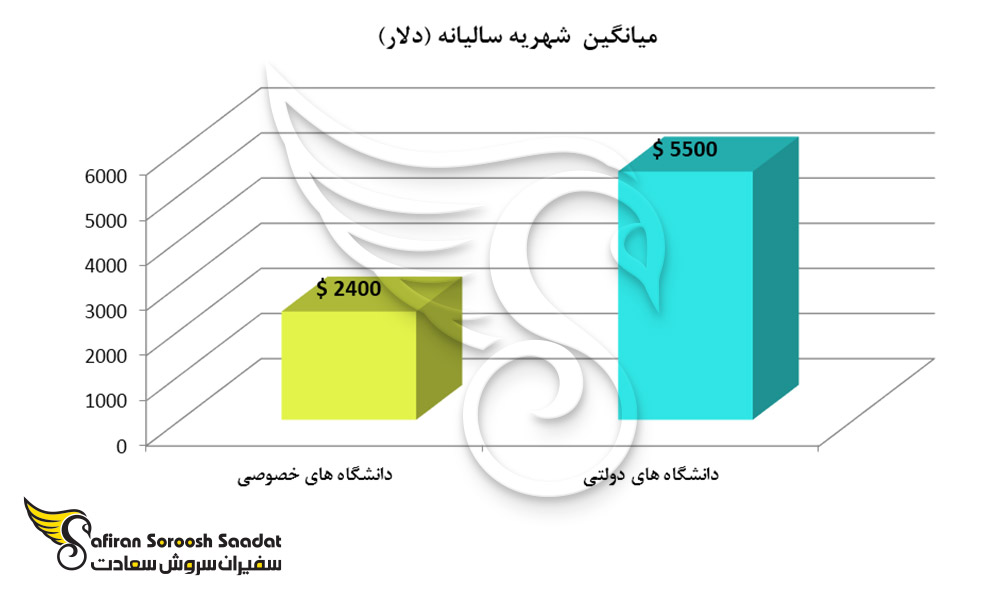 متوسط هزینه تحصیل در دانشگاه های دولتی و خصوصی شیلی