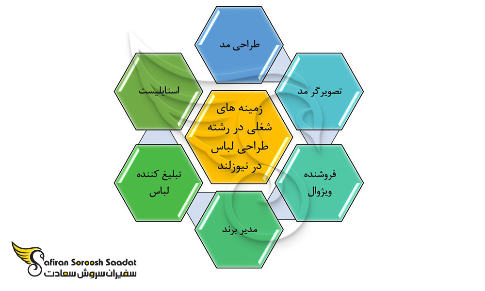 زمینه های شغلی در رشته طراحی لباس در نیوزلند