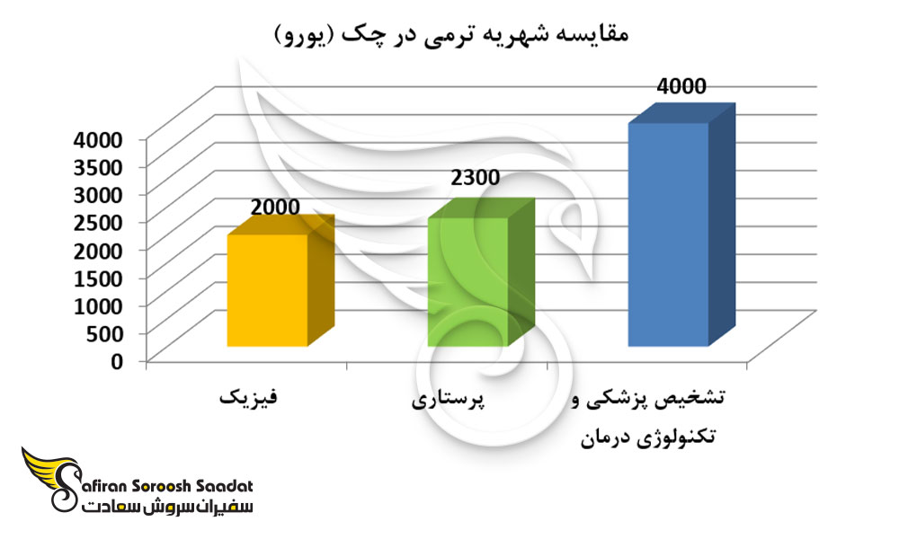 مقایسه شهریه ترمی در چک