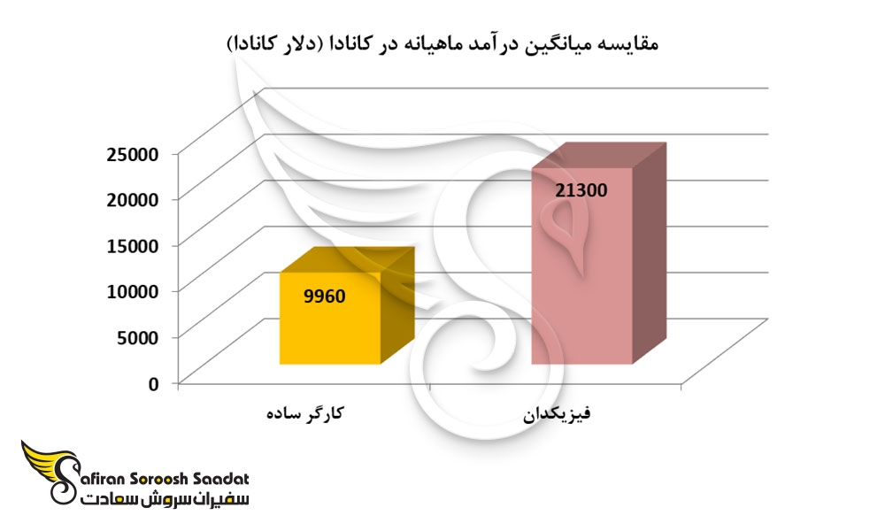 مقایسه میانگین درآمد ماهیانه در کانادا