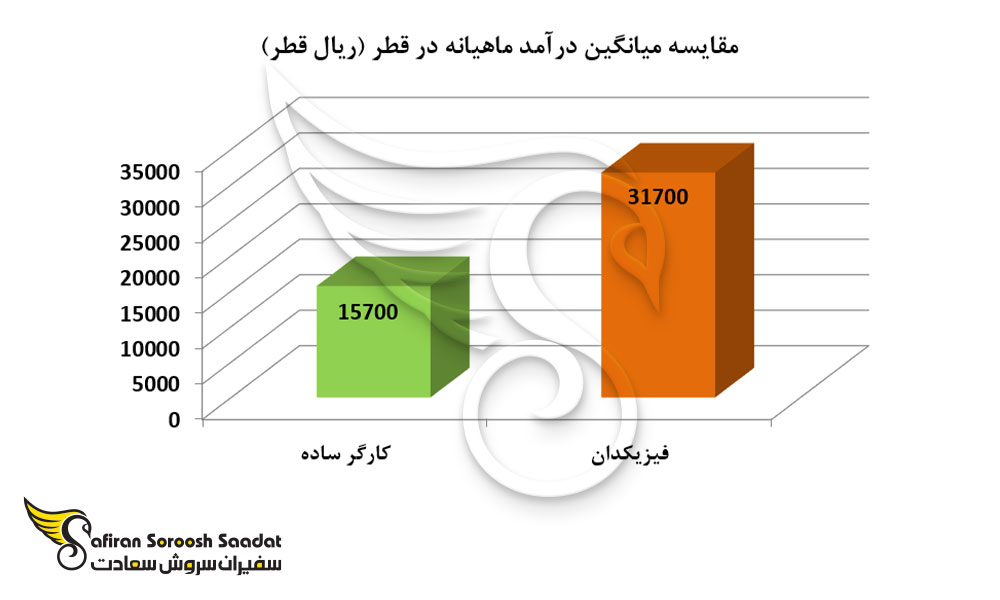 مقایسه میانگین درآمد ماهیانه در قطر