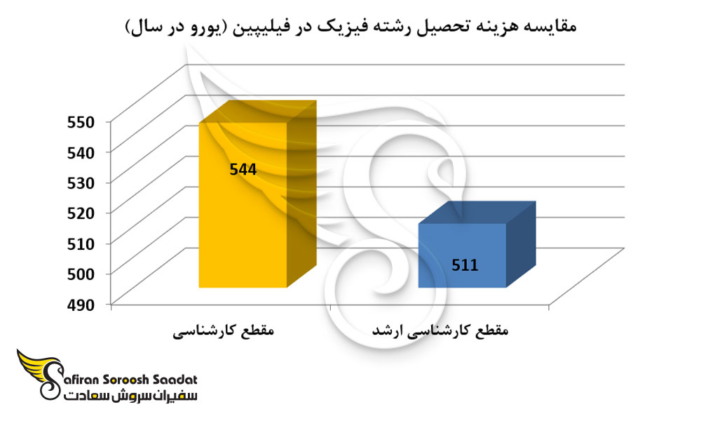مقایسه هزینه تحصیل رشته فیزیک در فیلیپین