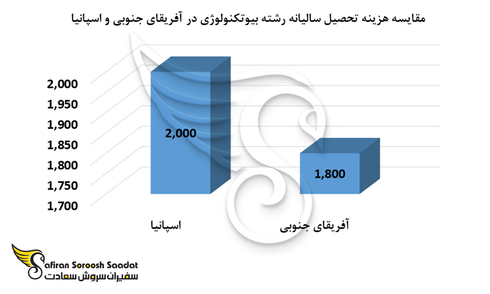 مقایسه هزینه تحصیل سالیانه رشته بیوتکنولوژی در آفریقای جنوبی و اسپانیا