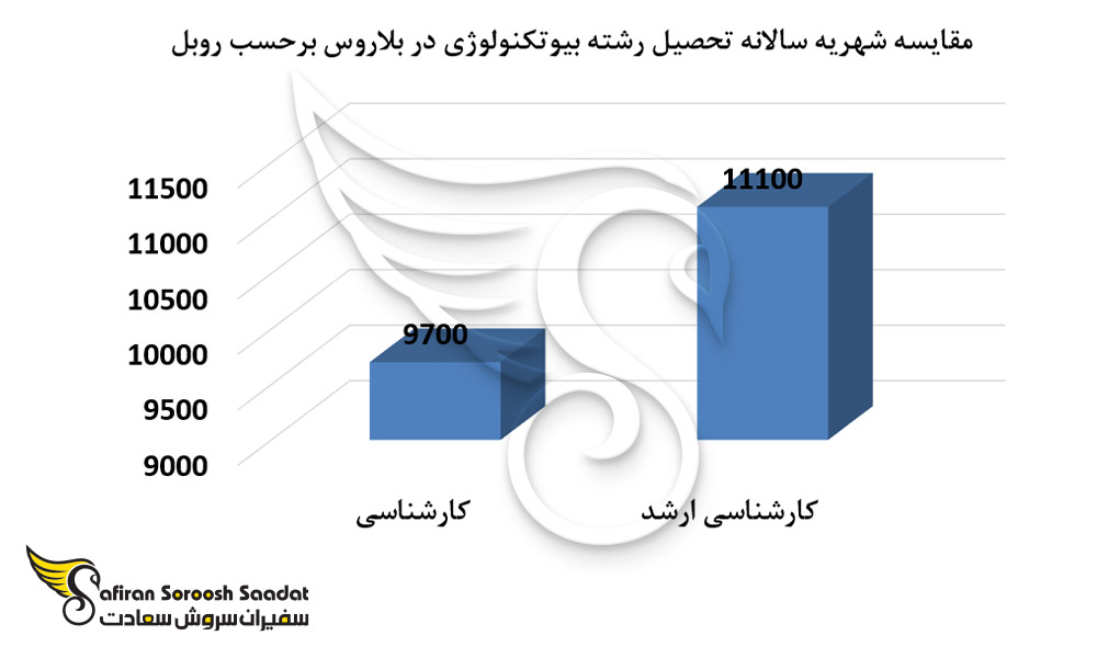 مقایسه شهریه سالانه تحصیل رشته بیوتکنولوژی در بلاروس
