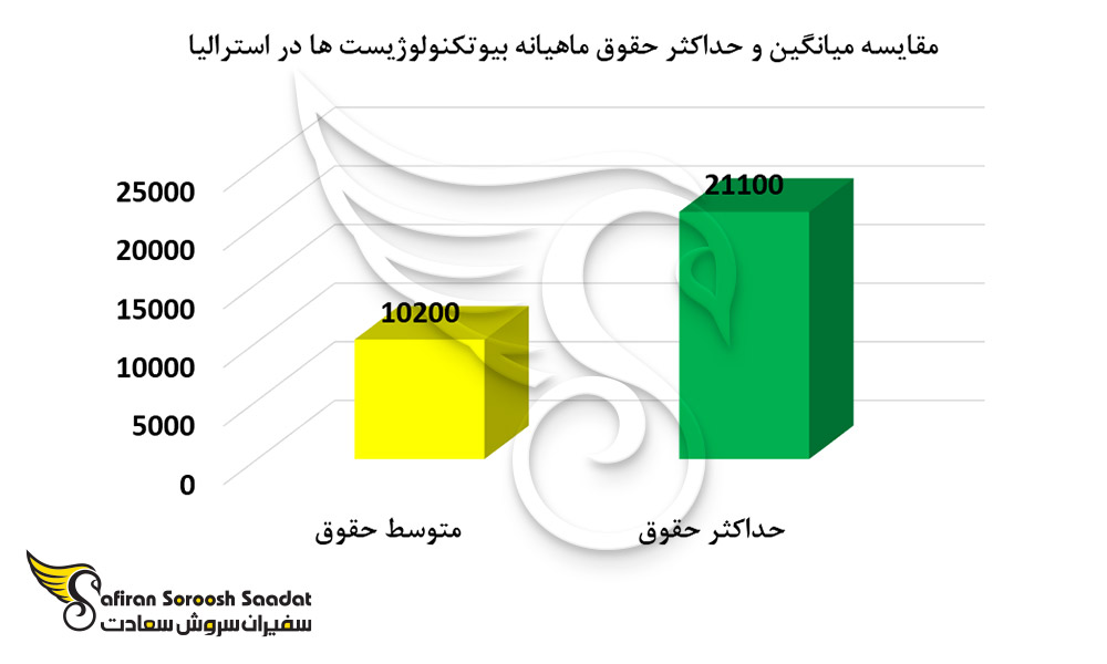 مقایسه میانگین و حداکثر حقوق ماهیانه بیوتکنولوژیست ها در استرالیا
