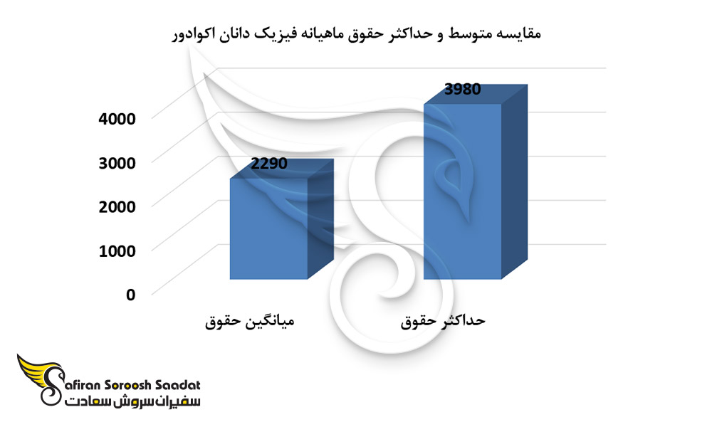 مقایسه متوسط و حداکثر حقوق ماهیانه فیزیک دانان اکوادور